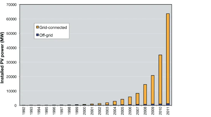 Fig. 1.1: Cumulative installed grid connected and off-grid PV power in reported countries between 1992 and 2011  