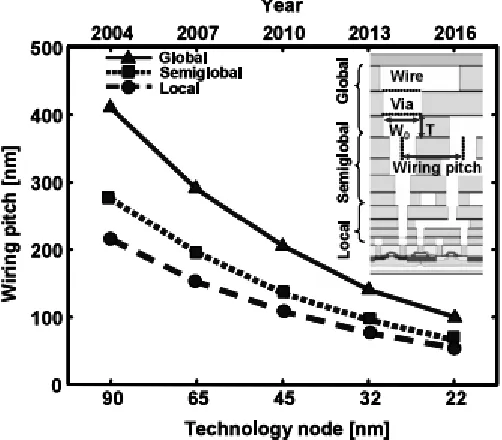 Fig. 1. A trend of on-chip interconnect [1.2]. 