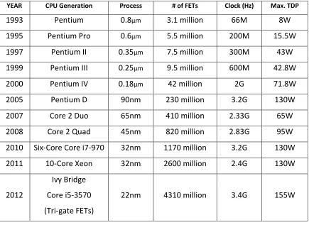 Table 1.1 Intel Microprocessor Trends of last decade [1.8]. 