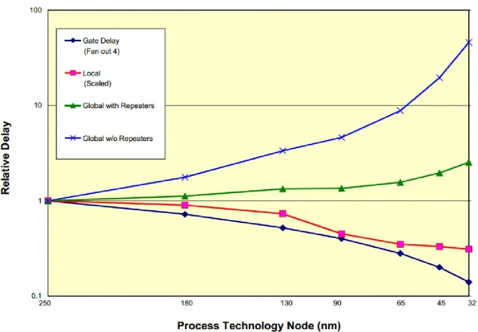 Fig. 3. Delay for metal-1 and global wiring versus feature size.  From 180nm to 15nm, the delay of scaled wires increases by approximately 10ps while that of fixed length wires increases by approximately 2000ps