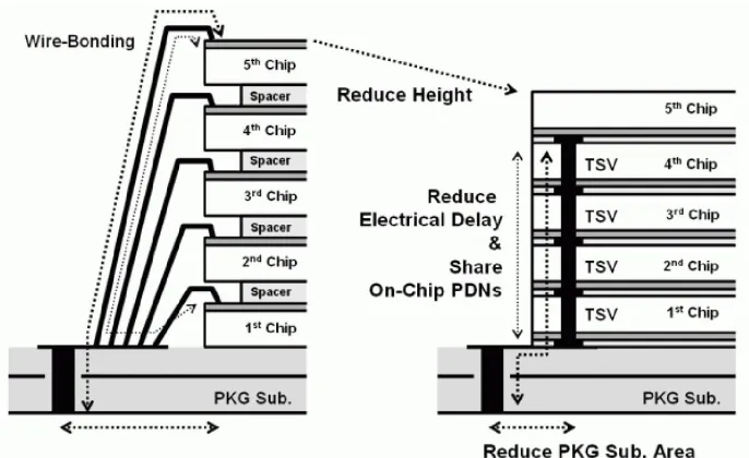 Fig. 4. Side-by-side comparison of wire-bond technology versus TSV technology [2.15]. 
