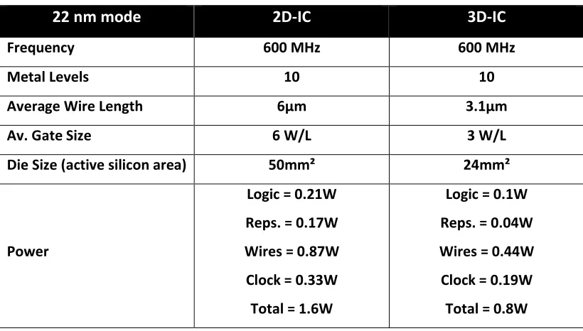 Table 2.3 Monolithic 3D-IC versus 2D-IC using similar technology node [2.25]. 