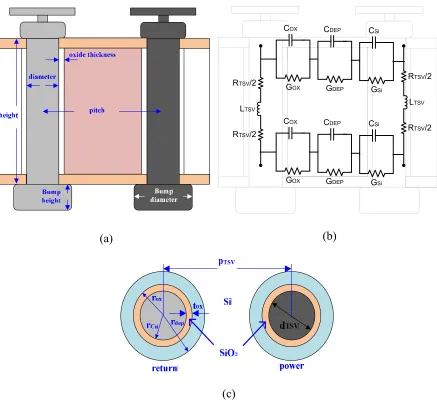 Fig. 8. (a) Power and ground TSV pair including, (b) equvalent circuit parasitic model and (c) top view with radius outlined