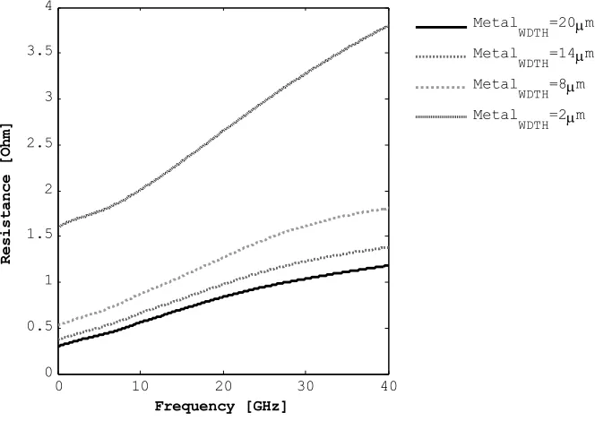 Fig. 13. Parasitic resistance versus frequency for a given metal width. 