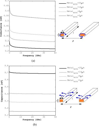 Fig. 14. Inductance and capacitance versus frequenncy for a given metal width. 