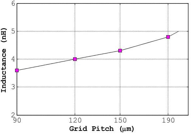 Fig. 15. Inductance for a given pitch variation over a wide range of frequencies. 