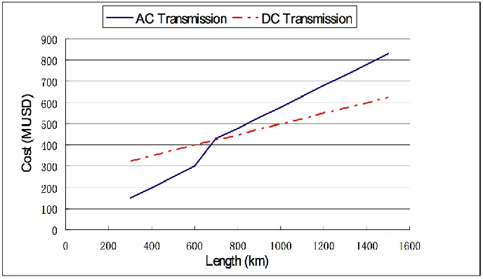 Figure 1-1. Cost comparisons of HVDC and HVAC systems by length (2000MW). 
