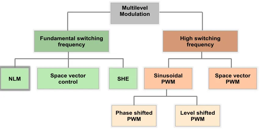 Figure 3-1. Classification of multilevel modulation methods 