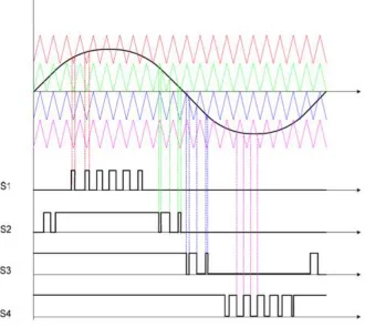 Figure 3-2. Phase disposition SPWM 