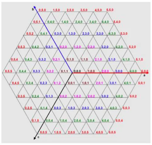 Figure 3-5. Voltage space vectors for 6 level inverter 
