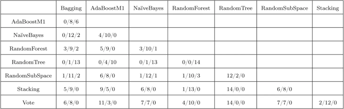 Table 4 shows the detailed AUC values and standard deviation of various algorithms on all datasets