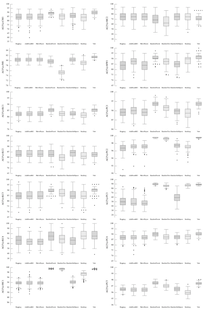 Fig. 1: Accuracy boxplots of various datasets classiﬁed by 8 classiﬁers