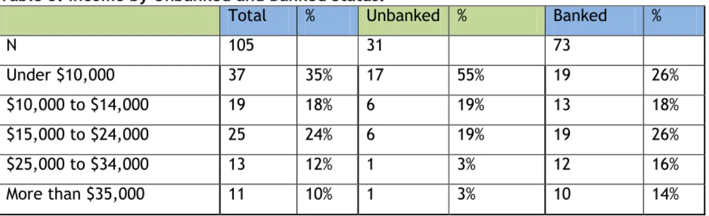 Table  3  broken  out  by  banking  status,  mirrors  national  findings  that  very  low-income  households represent a disproportionately high share of unbanked