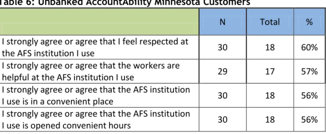 Table 6: Unbanked AccountAbility Minnesota Customers 