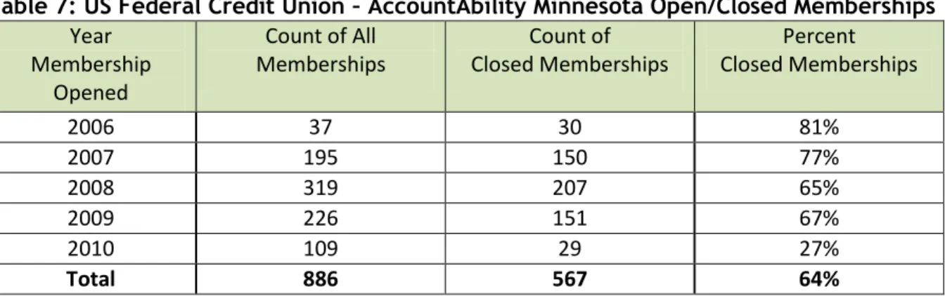 Table 7: US Federal Credit Union – AccountAbility Minnesota Open/Closed Memberships  Year  Membership  Opened  Count of All  Memberships  Count of  Closed Memberships  Percent  Closed Memberships  2006  37  30  81%  2007  195  150  77%  2008  319  207  65%