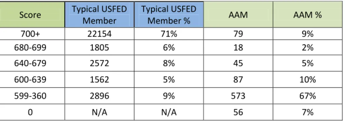 Table 11: US Federal Credit Union – Credit Scores  