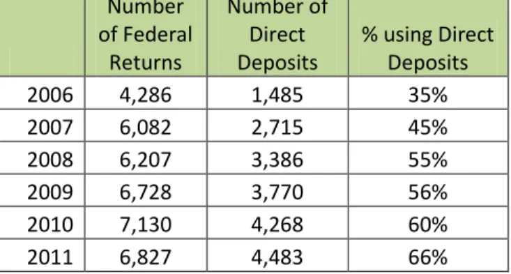 Table 13: Number of AccountAbility Minnesota Returns using Direct Deposit 