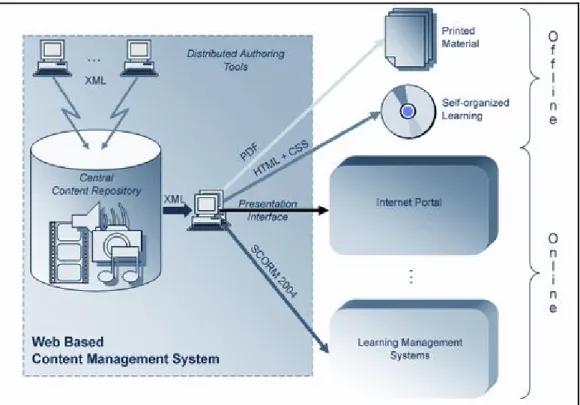 Figure 1.  E-learning Environment  2. E-LEARNING SOLUTIONS IN HIGHER EDUCATION  