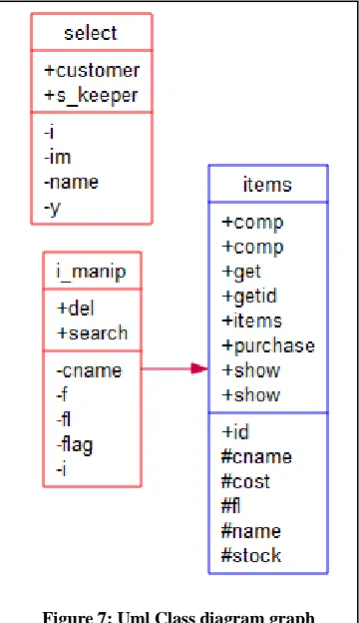 Figure 7: Uml Class diagram graph 