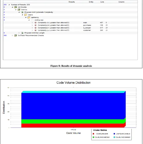 Figure 8: Results of dynamic analysis 