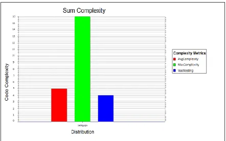 Figure 10: Results for Cyclometic complexity 