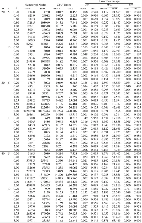 Table 1. The Performance of Branch-and-Bound and Heuristic Algorithms for b~U(0,0.25)