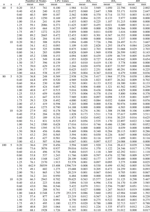 Table 2. The Performance of Branch-and-Bound and Heuristic Algorithms for b~U(0,0.50)