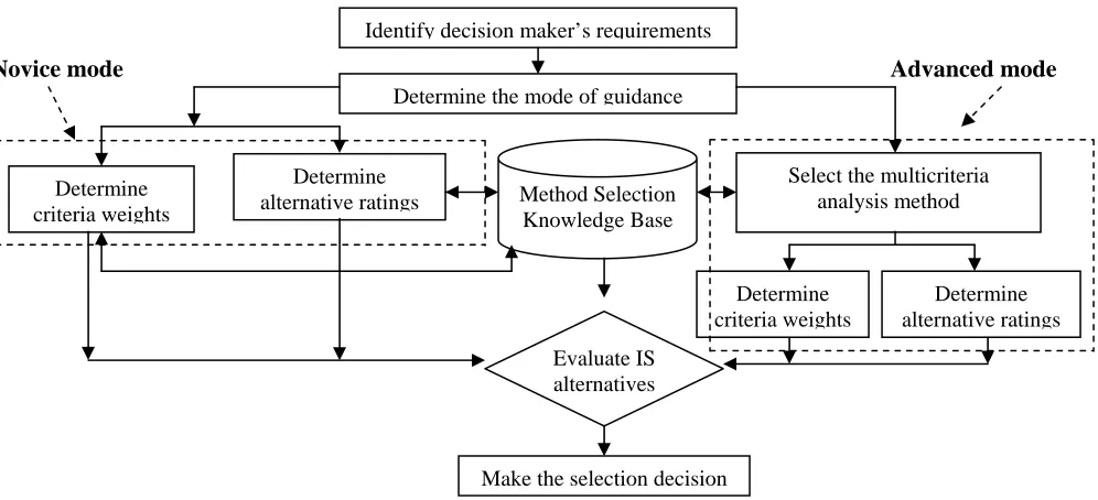Figure 1 The DSS framework for selecting IS projects  