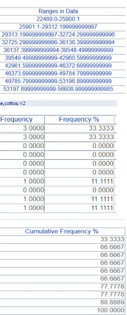 Fig. 3: Tabular Display of Frequency Analysis in ITDA