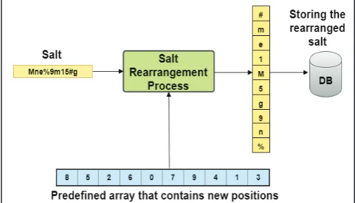 Fig. 1: Architecture Diagram of Swapping Elements in an Array Algorithm