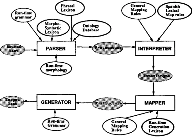 Figure 1: Knowledge-based translator and run-time knowledge. Thick ovals represent knowledge generated by COOL