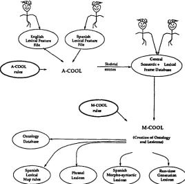 Figure 3: Sample input verbs to A-COOL 