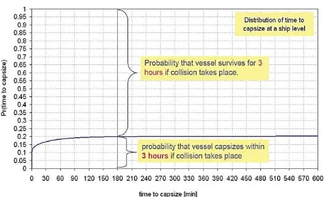 Figure 2: Cumulative marginal probability for time to capsize (Vassalos, 2015)