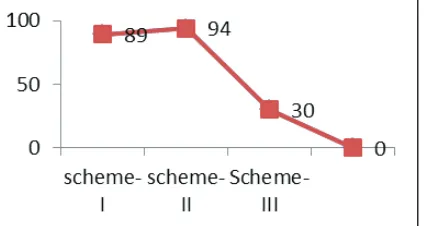 Fig. 4 present the resiliency against node capture.  Resilience is measured in terms of the number of secret keys a compromised node reveals