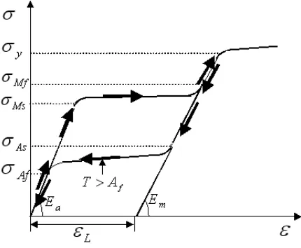 Fig. 1  Superelastic stress-strain behavior of SMA 