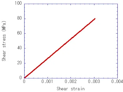 Fig. 8  Shear stress-shear strain curve for NiTi wire in composite spring 