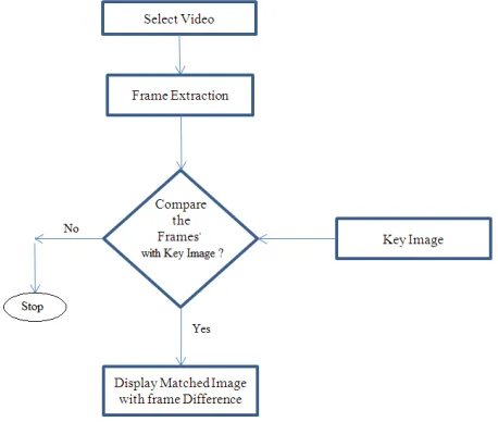 Figure 1: Flowchart of Frame Extraction from video 
