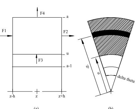 Fig. 4.  A small pie shaped pillbox at and below the surface of radius a shows  the fluxes into and out of the pillbox