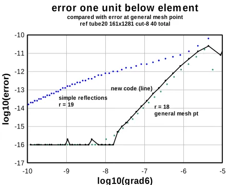 Fig 5.  The errors for the various algorithms are compared showing the  than 10remarkable similarity in precisions of the general mesh point algorithm and the “new code” algorithm one unit below element described above