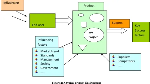 Figure 3 : Triple constraint 