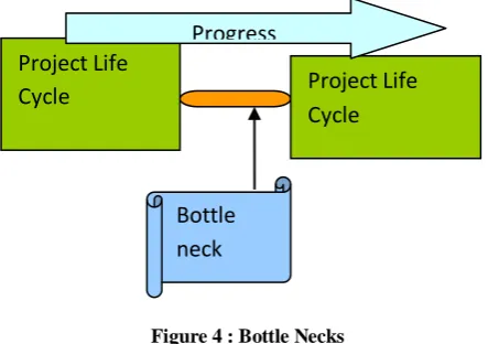 Figure 4 : Bottle Necks 