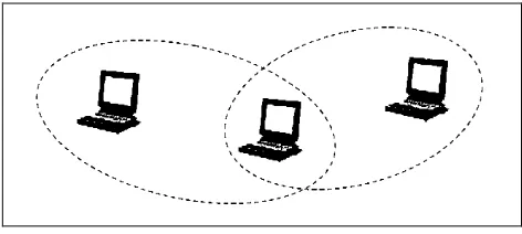Figure 1.1: Example of a simple ad-hoc network with three participating nodes 