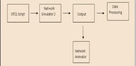 Fig 5.1: Ns2 simulator 
