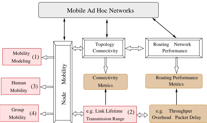 Figure 1.1: Inter-dependence of node mobility with related topics and the impact on MANETperformance.