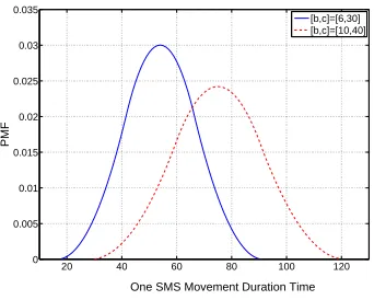 Figure 2.3(b) that the CDF of SMS movement monotonously increases with time, and becomes 1