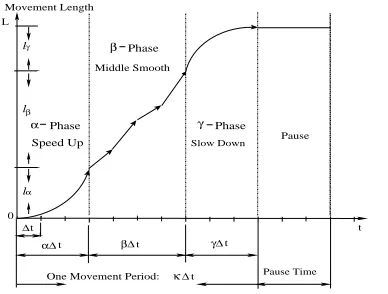 Figure 2.4: Length vs. time in one SMS movement.