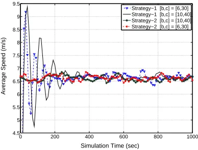 Figure 2.7: Average speed vs. phase duration time.