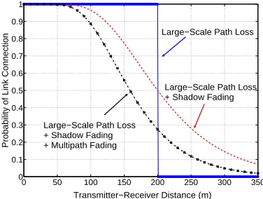 Figure 3.1: Probability of link connection between two nodes, where path loss exponent ξshadow fading = 3, σs = 5 dB, and multi-path fading is 3 dB.