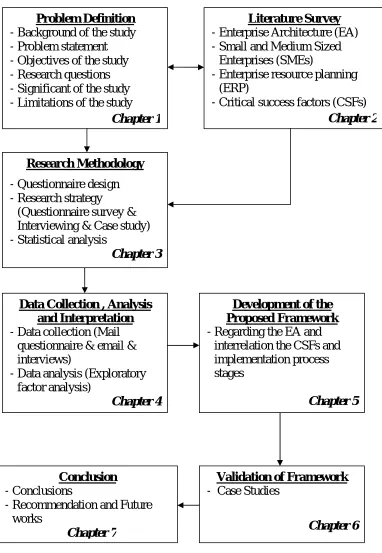 Figure  1.2 Overview of research process and corresponding chapters 