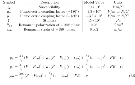 Table 3.1: Symbols and representative values for PZT material properties. Values givenare those assumed in the HRNN model